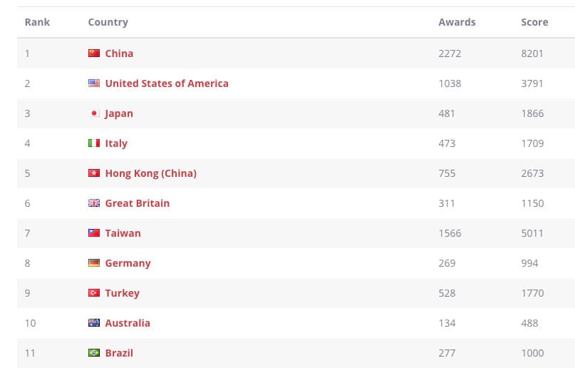 2020 World Design Rankings