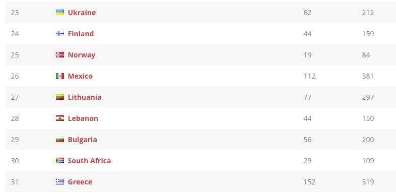 2020 World Design Rankings