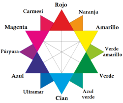 Cmyk subtractive model color wheel